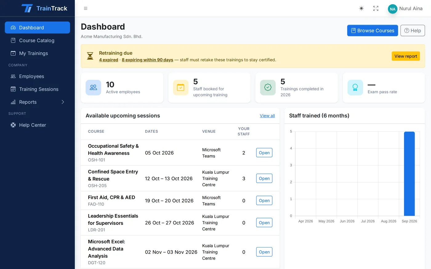 TrainTrack HR dashboard with a retraining-due alert, staff booked and upcoming sessions